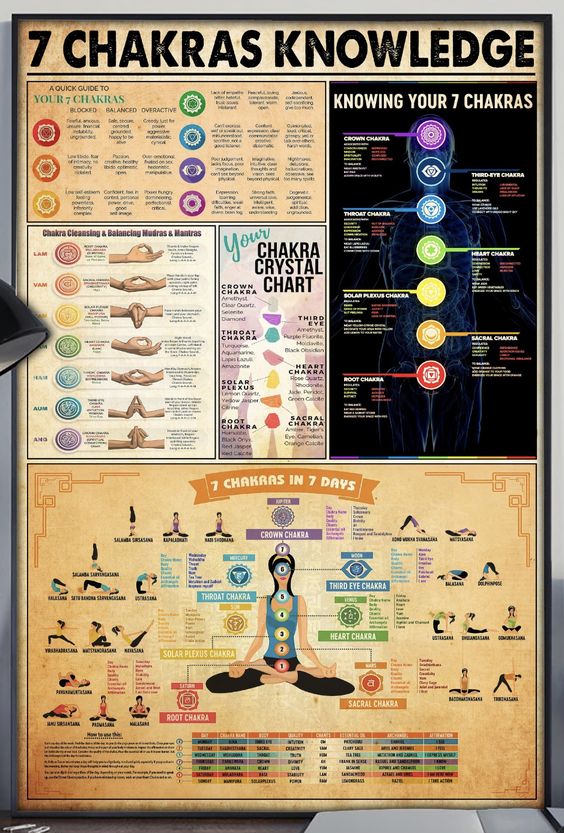 7 Chakras Knowledge Poster N304, Retro Poster, Vintage Poster