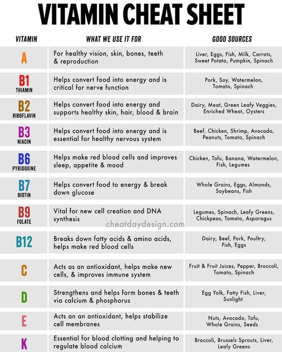 Vitamin Cheat Sheet Poster