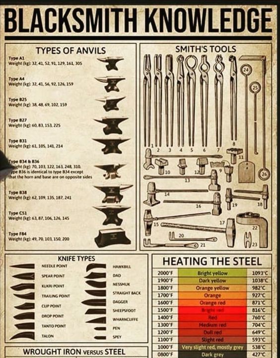 Blacksmith Knowledge Poster N304, Retro Poster, Vintage Poster