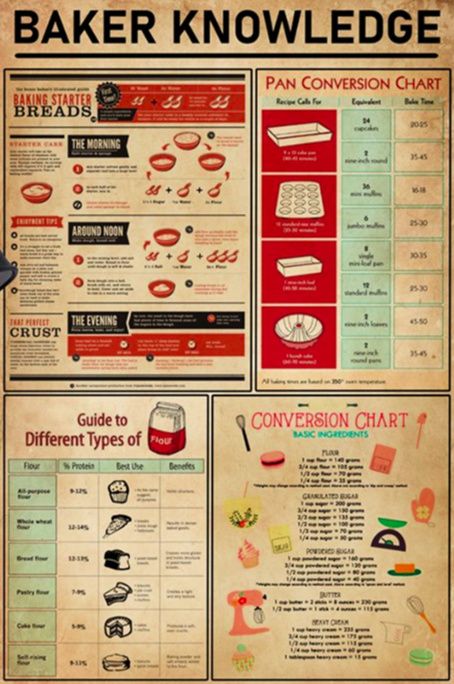 Baker Knowledge Poster NN304, Retro Poster, Vintage Poster