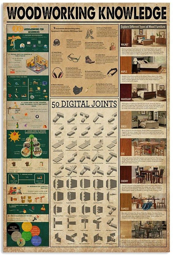 Woodworking Knowledge Poster