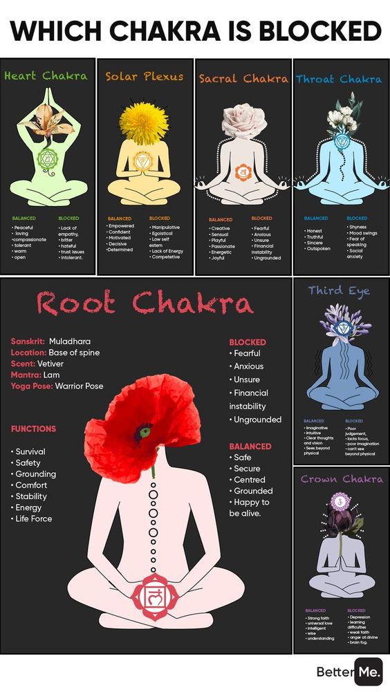 Which Chakra is Blocked Poster