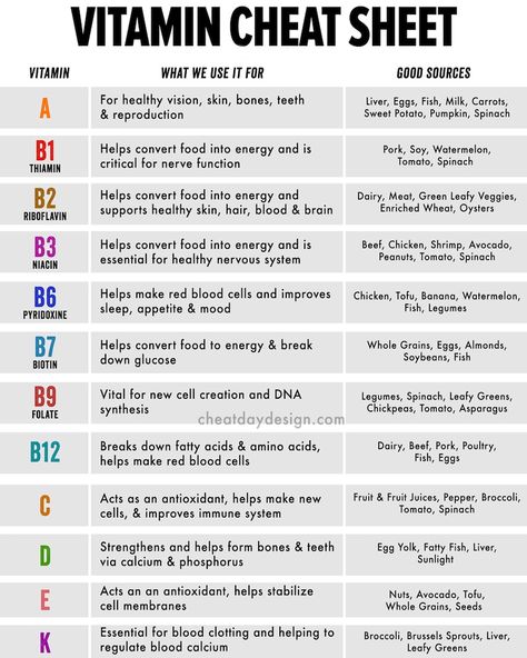 Vitamnin Cheat Sheet Poster N304, Retro Poster, Vintage Poster