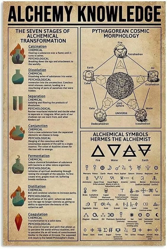 Alchemy Knowledge Poster N304, Retro Poster, Vintage Poster