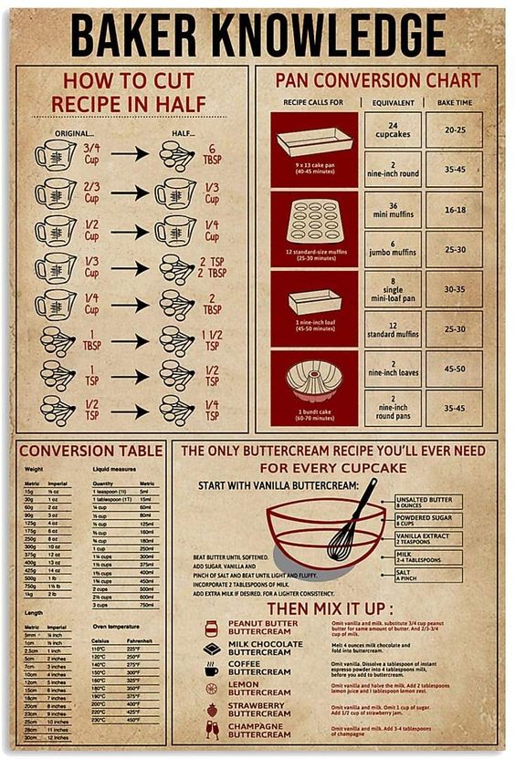 Baker Knowledge Poster N304, Retro Poster, Vintage Poster