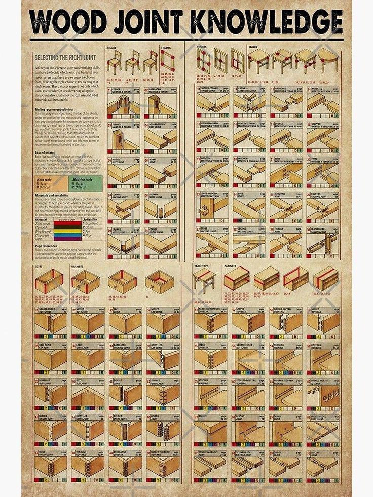 Wood Joint Knowledge Poster