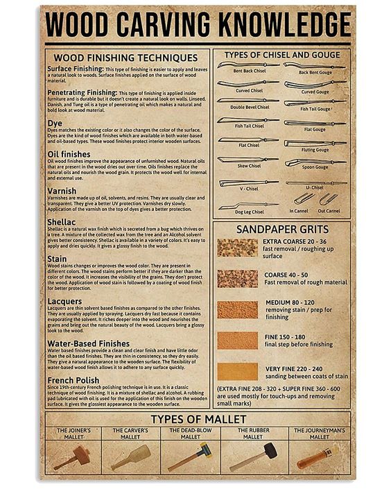 Wood Carving Knowledge Poster